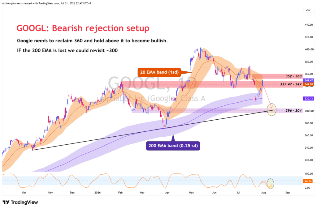 GOOGL Tests Resistance as Microsoft Lifts the Nasdaq