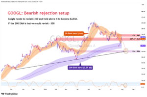 GOOGL Tests Resistance as Microsoft Lifts the Nasdaq