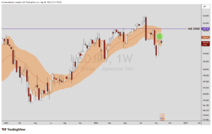 USDJPY Weekly 20 EMA Rejection Signals More Downside