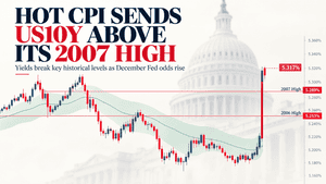 Hot CPI Sends US10Y Above Its 2007 High